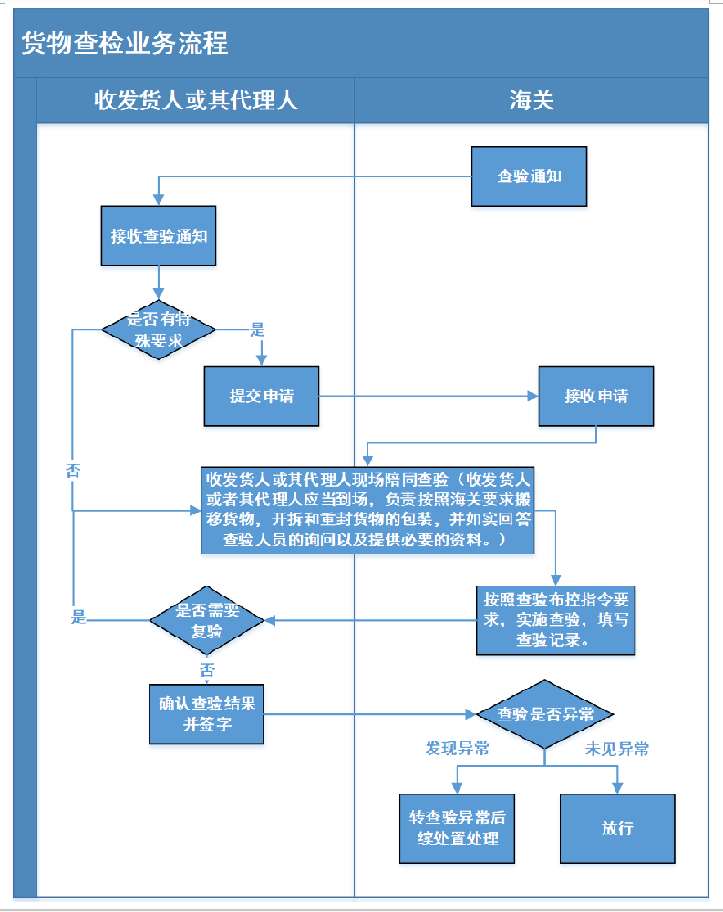 中港物流运输：货物通关查验流程介绍