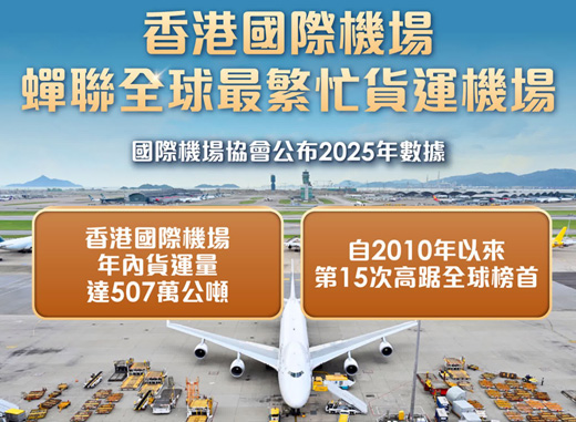 香港物流：香港机场再次蝉联全球最忙货运机场
